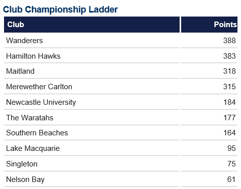 Club Champs post Rd 10