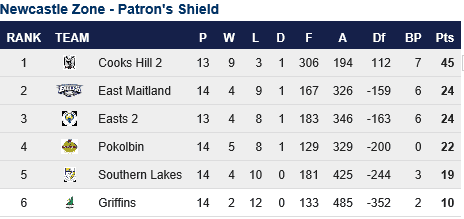 Patr Shield Div Rd 15